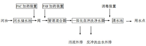 污水處理設(shè)備工藝流程